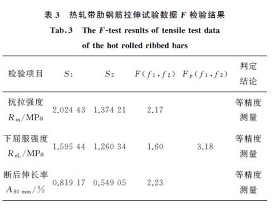 表３熱軋帶肋鋼筋拉伸試驗(yàn)數(shù)據(jù)F 檢驗(yàn)結(jié)果