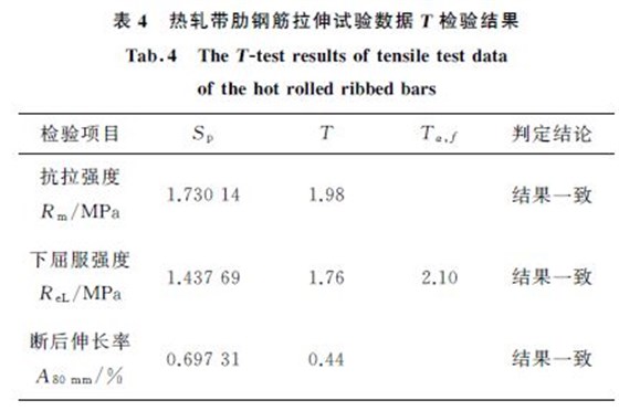 表４ 熱軋帶肋鋼筋拉伸試驗(yàn)數(shù)據(jù)T 檢驗(yàn)結(jié)果