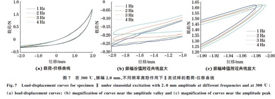 圖７ 在３００ ℃，振幅２．０mm、不同頻率激勵作用下Ⅱ類試樣的載荷Ｇ位移曲線