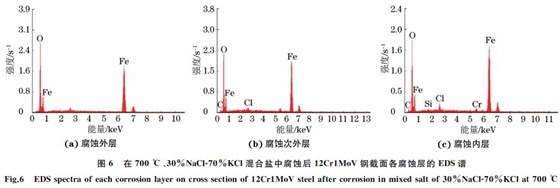 圖６ 在７００ ℃、３０％NaClＧ７０％KCl混合鹽中腐蝕后１２Cr１MoV鋼截面各腐蝕層的 EDS譜