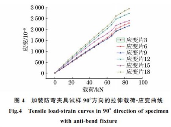 圖４ 加裝防彎夾具試樣９０&deg;方向的拉伸載荷Ｇ應變曲線