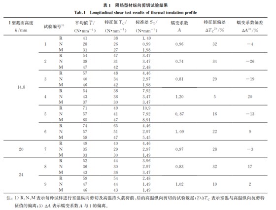 表1 表1
