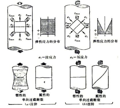 圖10-1 螺栓在受純拉伸(a)扭轉(zhuǎn)應(yīng)力(b)及塑性、脆性