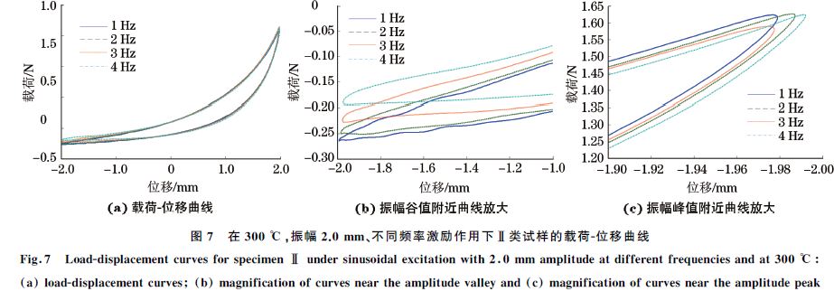 圖７ 在３００ ℃，振幅２．０mm、不同頻率激勵(lì)作用下Ⅱ類試樣的載荷Ｇ位移曲線
