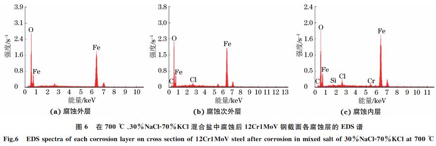 圖６ 在７００ ℃、３０％NaClＧ７０％KCl混合鹽中腐蝕后１２Cr１MoV鋼截面各腐蝕層的 EDS譜