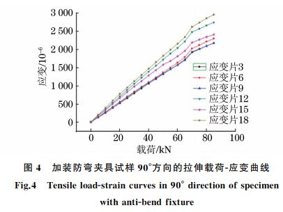 圖４ 加裝防彎夾具試樣９０&deg;方向的拉伸載荷Ｇ應(yīng)變曲線